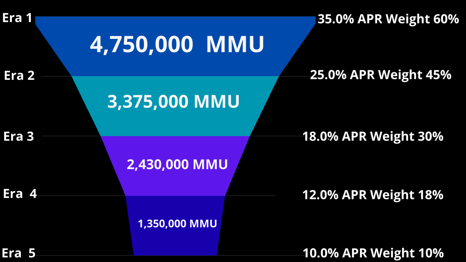 MMU Staking Rewards