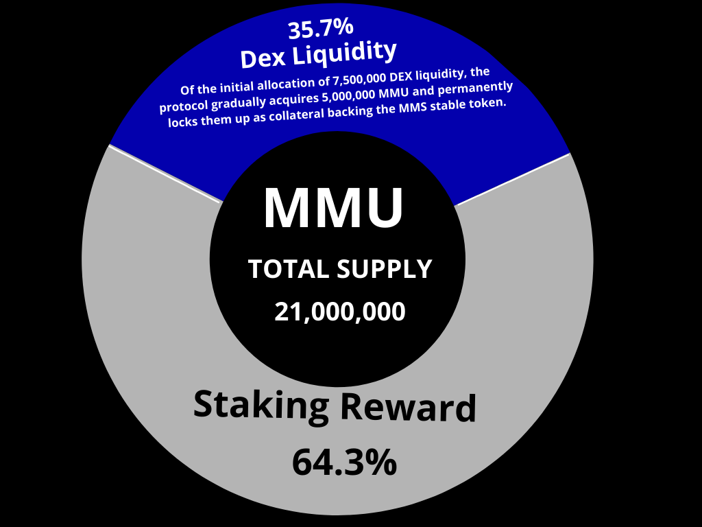 MMU Tokenomics
